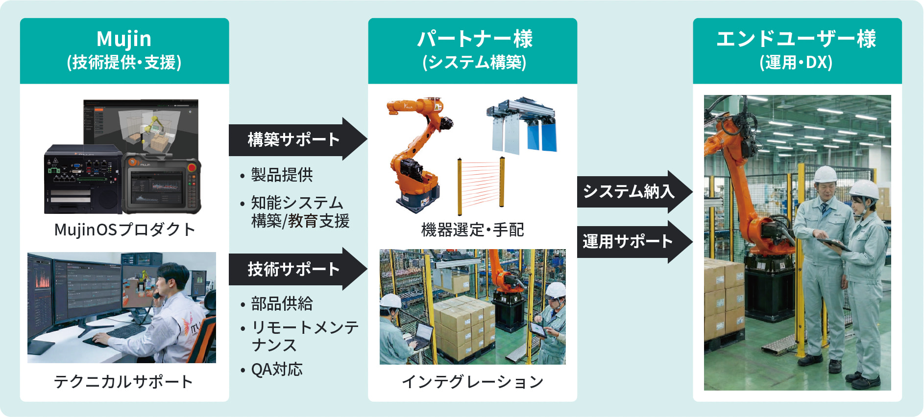 リモートメンテナンス