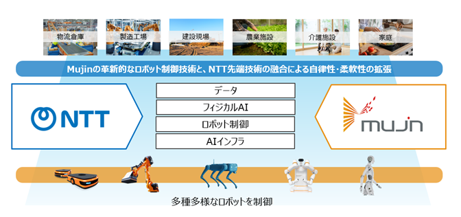 NTT・NTTドコモビジネスとMujinの資本業務提携について～通信